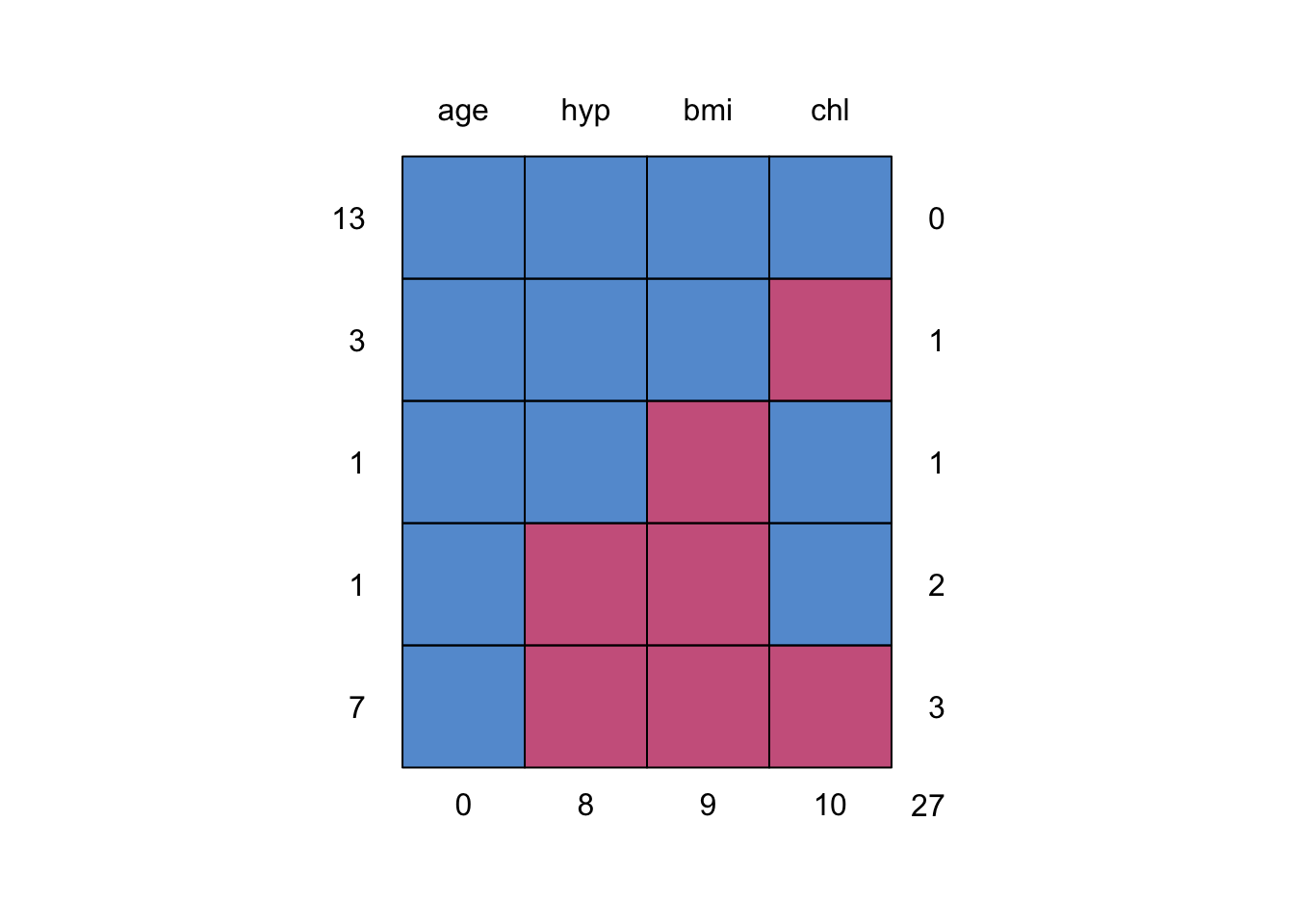 4. Missing data pattern