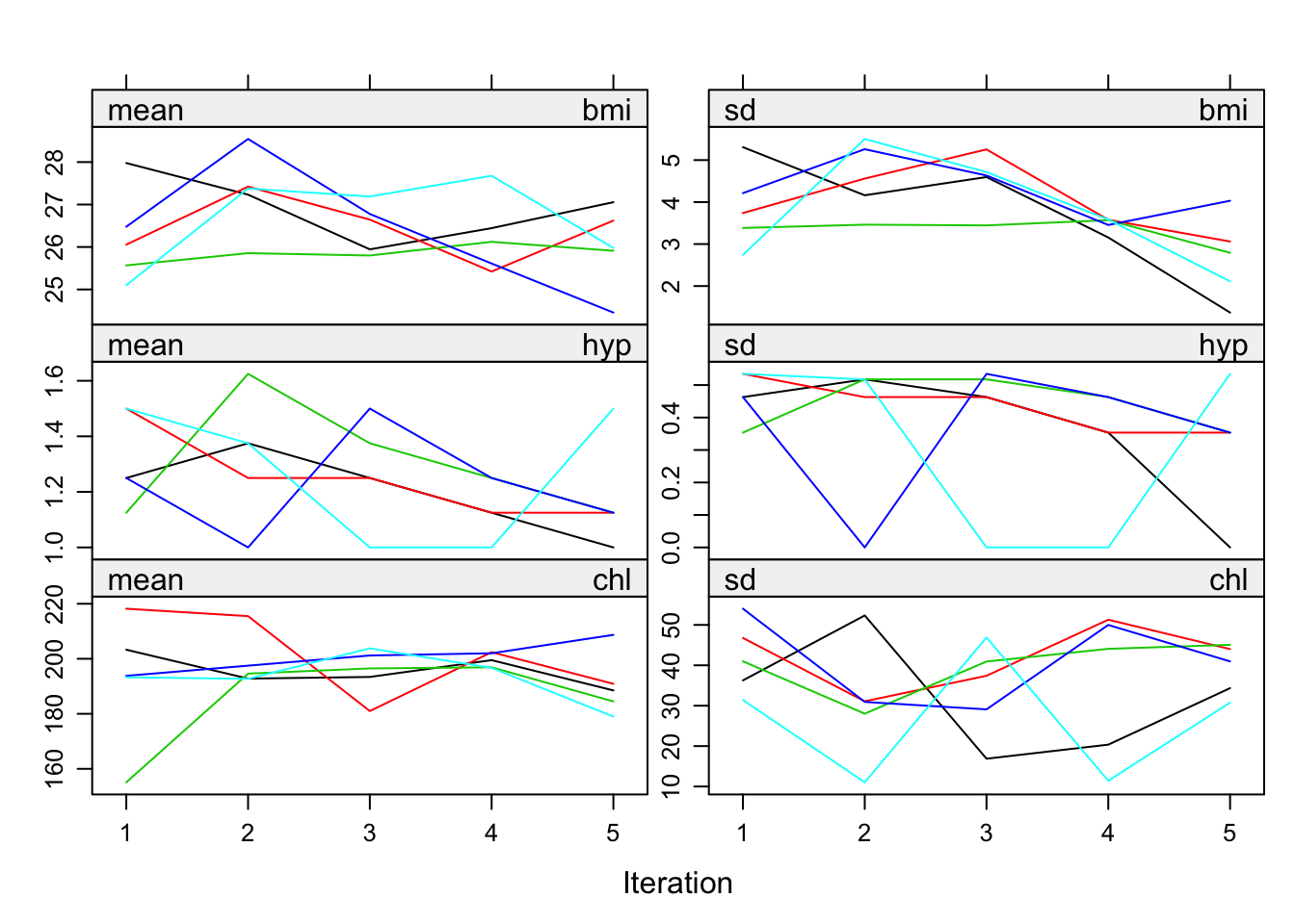 3. Convergence trace plot
