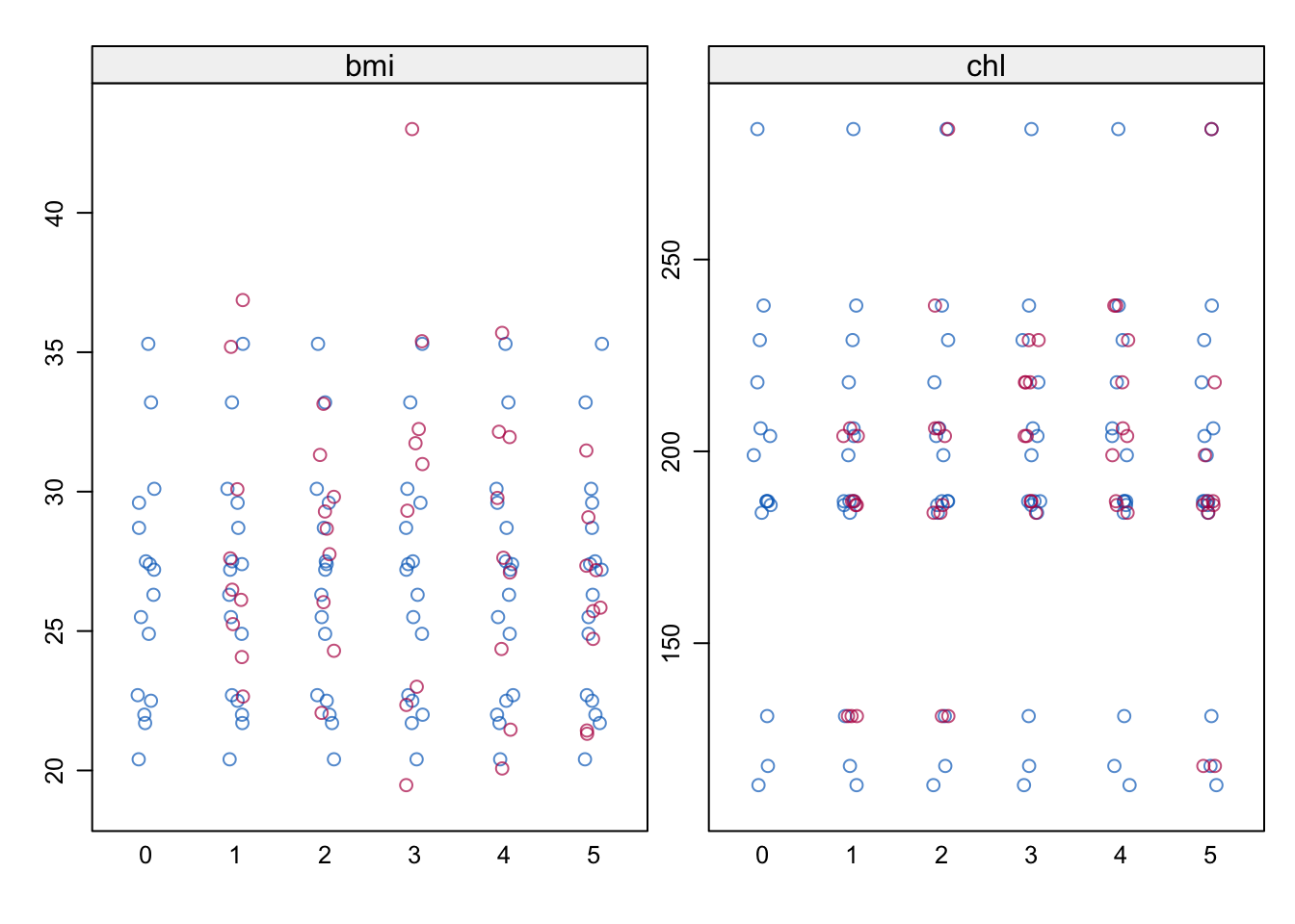 6. Stripplot diagnostics