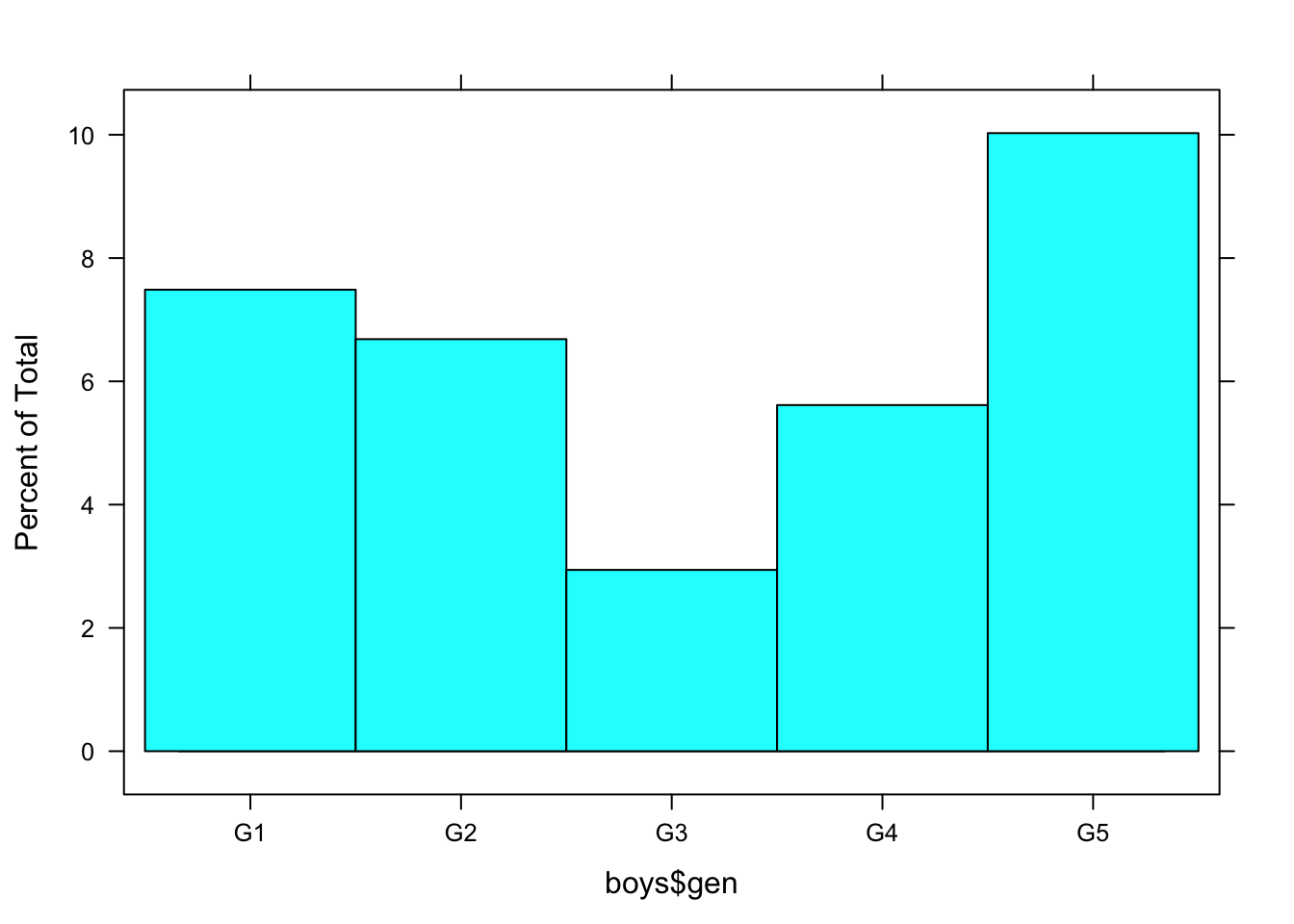 6. Histogram by missing gen