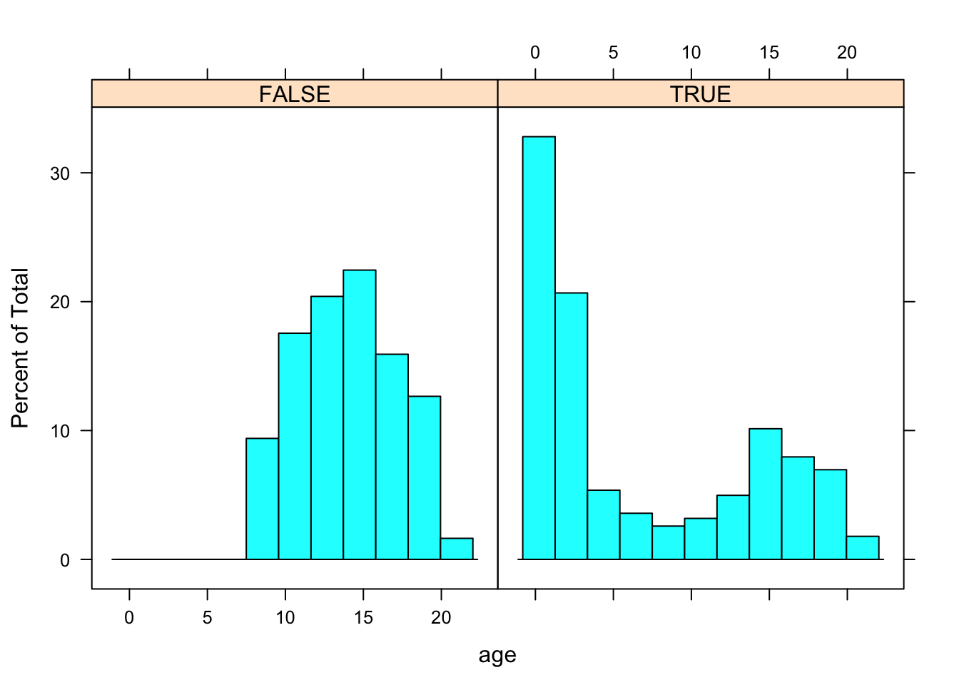 6. Histogram by missing gen