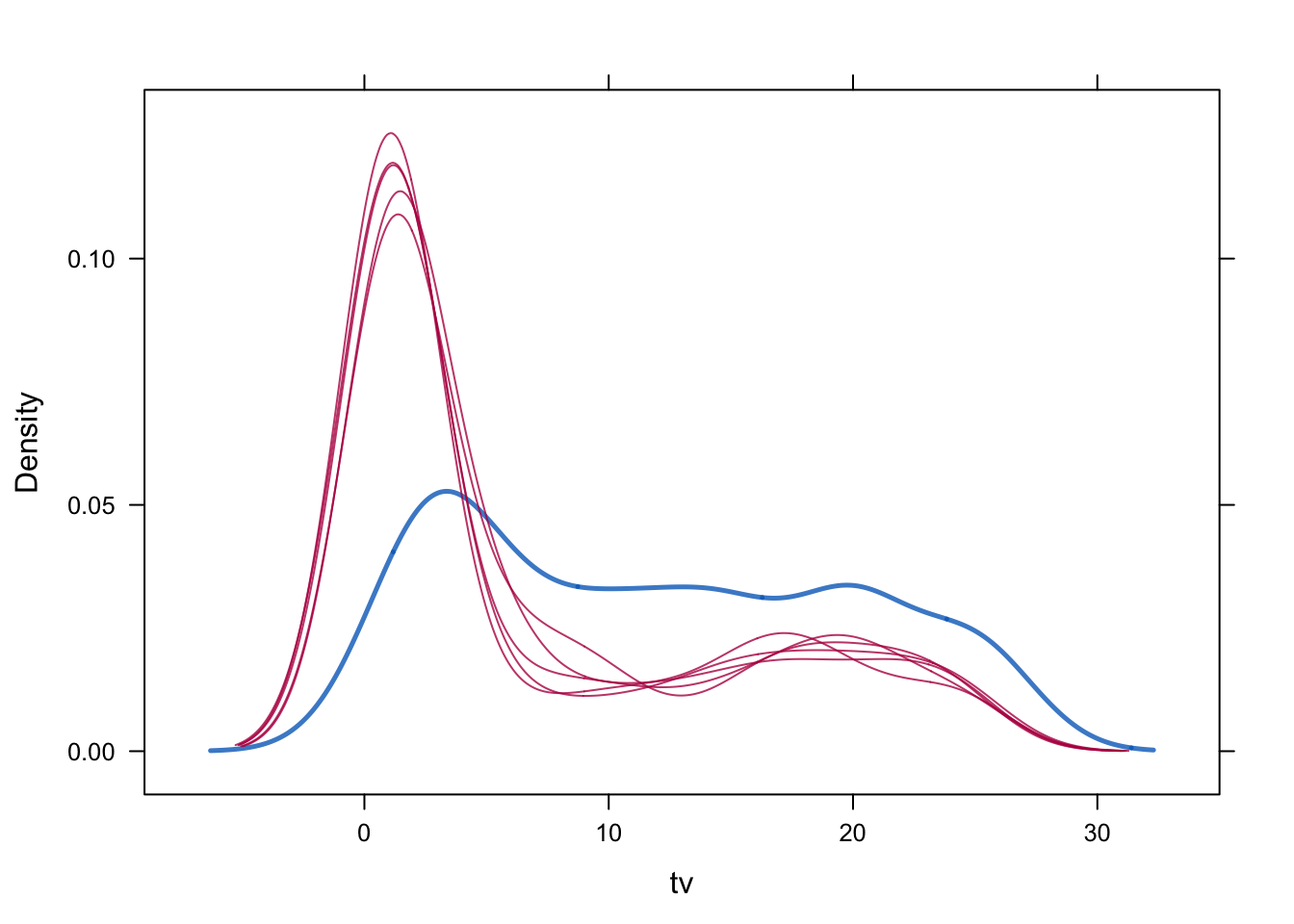 5. Density comparison