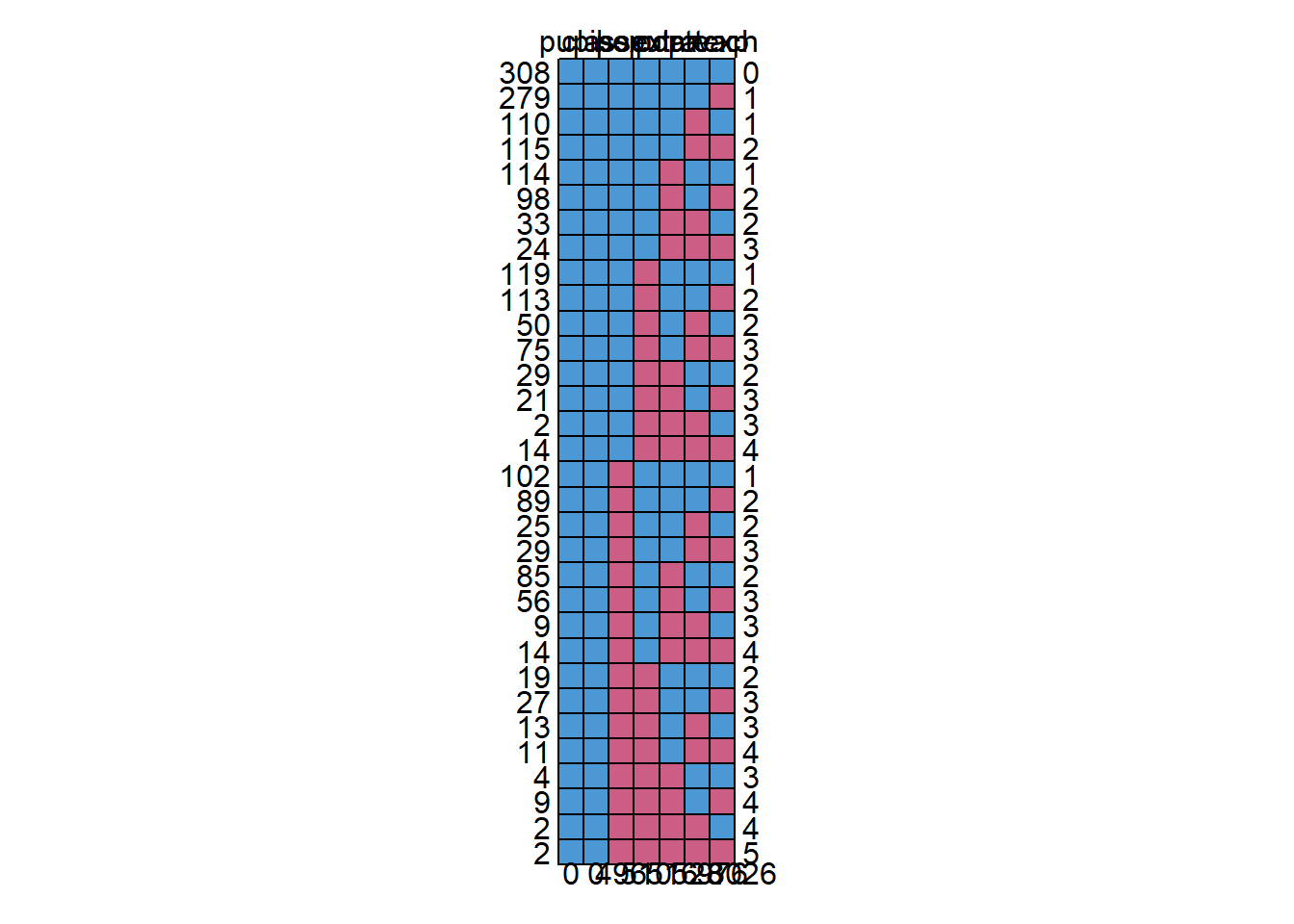 3. Missing data patterns