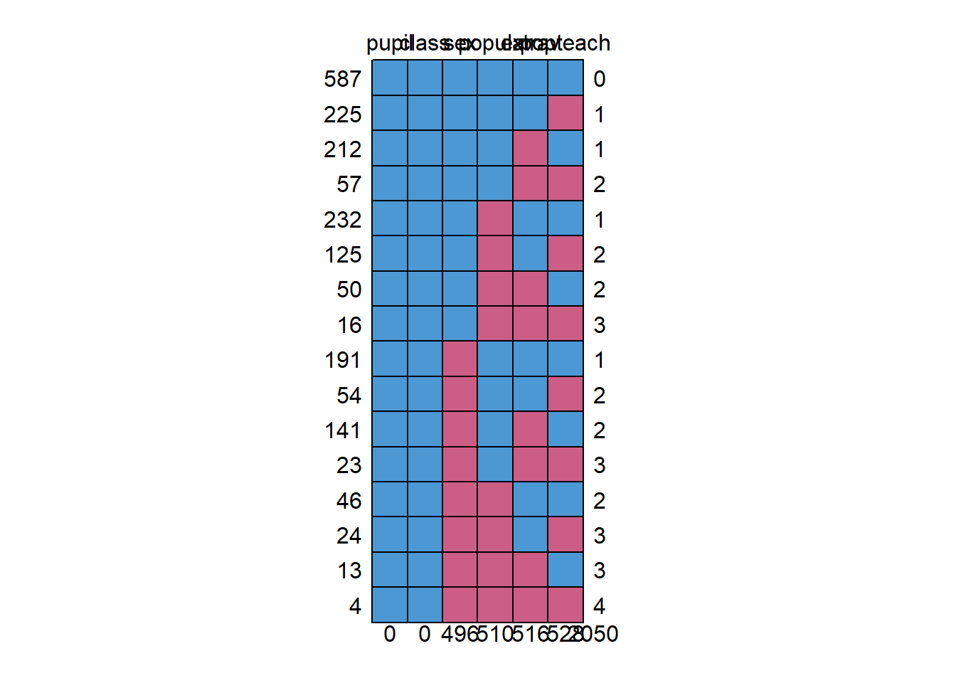 3. Missing data patterns