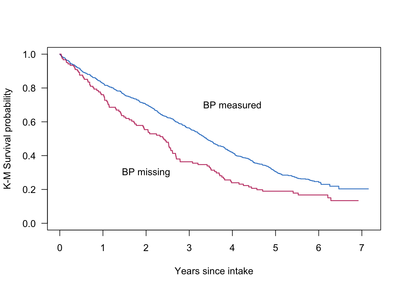 8. Boxplot blood pressure