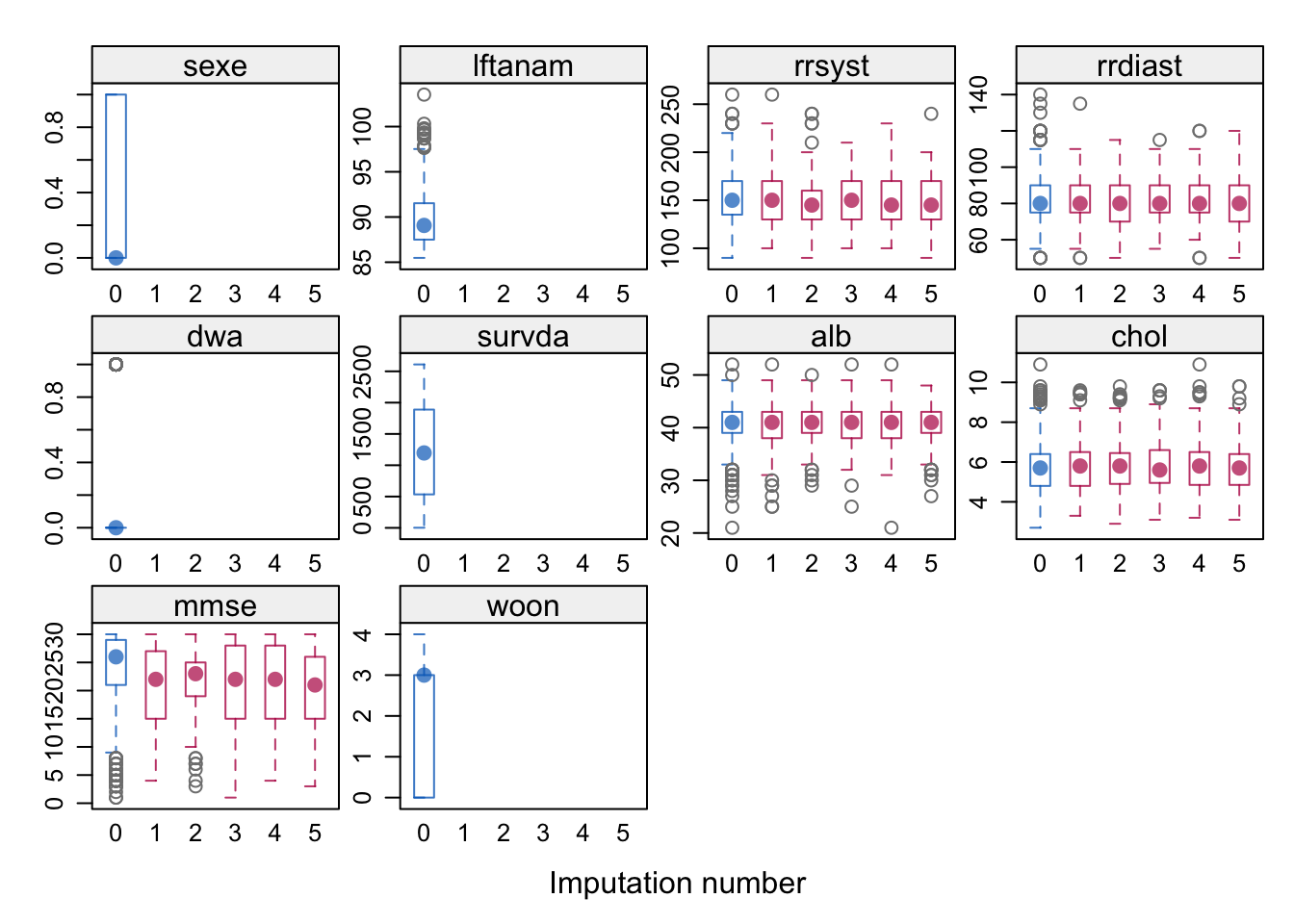 8. Boxplot blood pressure