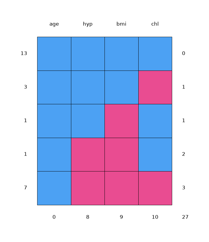 4. Missing data pattern
