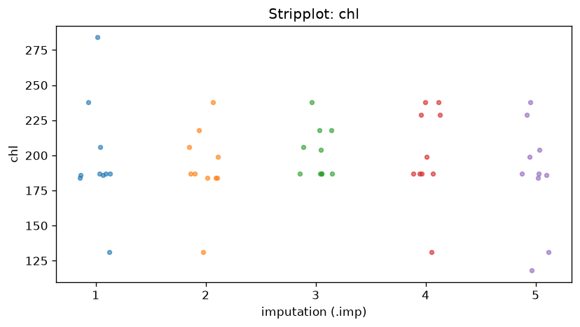 6. Stripplot diagnostics