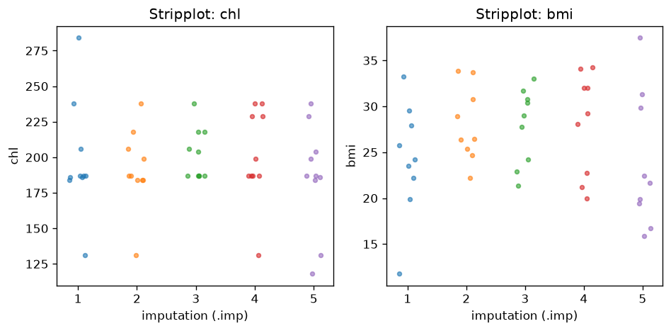 6. Stripplot diagnostics