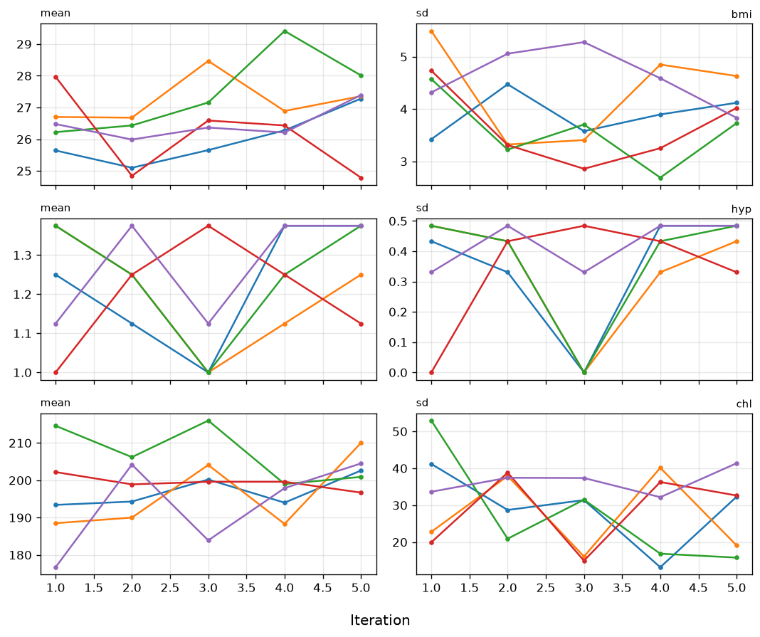 3. Convergence trace plot