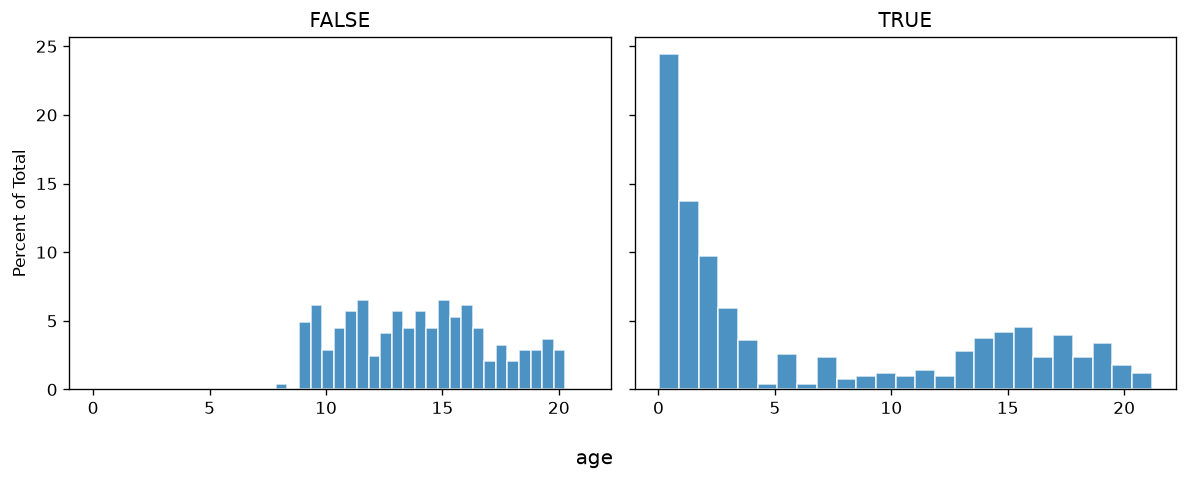 6. Histogram by missing gen