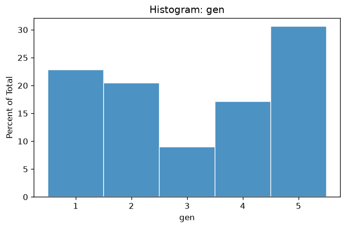 6. Histogram by missing gen