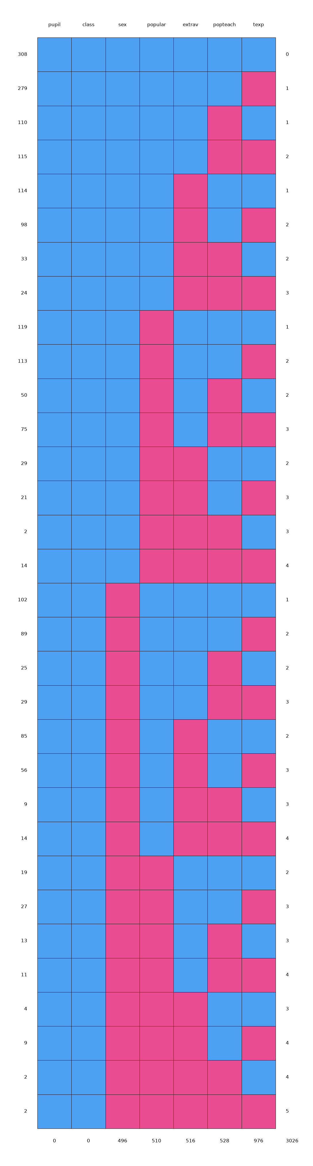 3. Missing data patterns