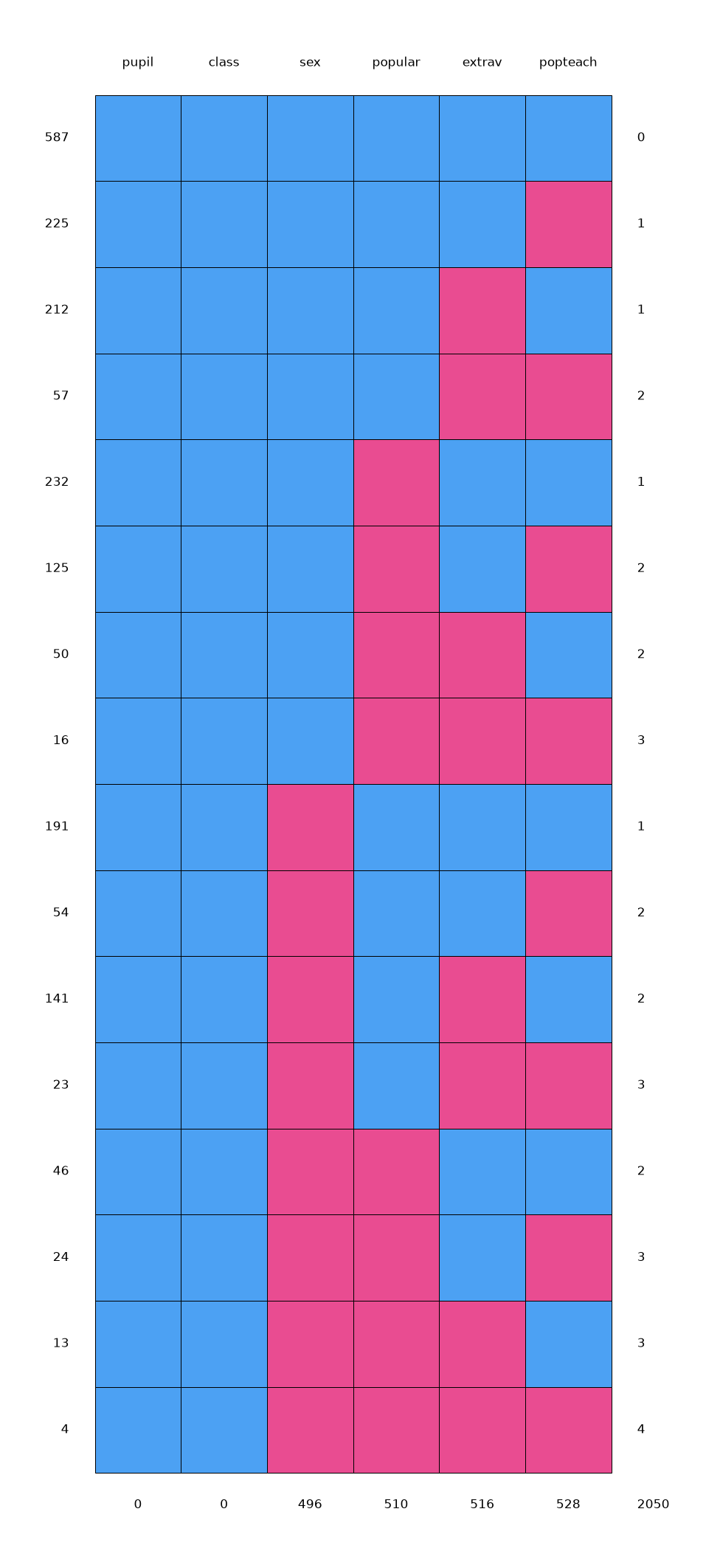 3. Missing data patterns