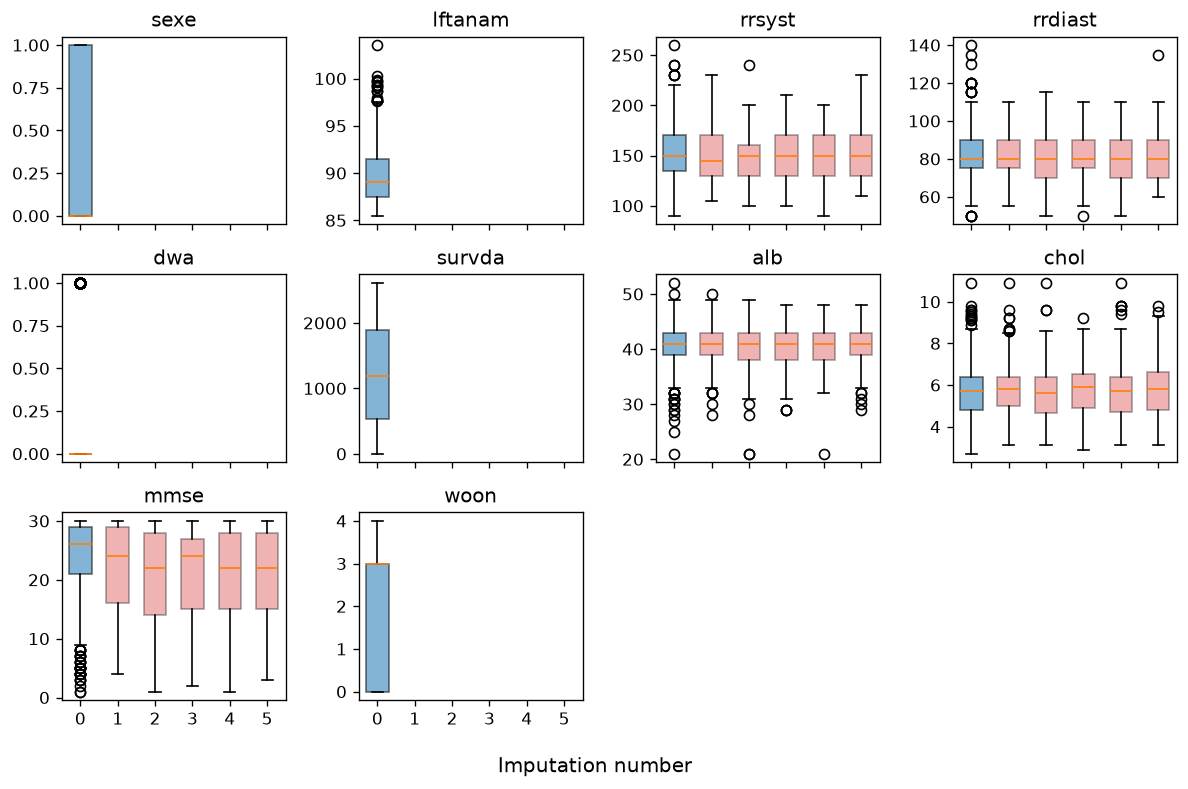 8. Boxplot blood pressure