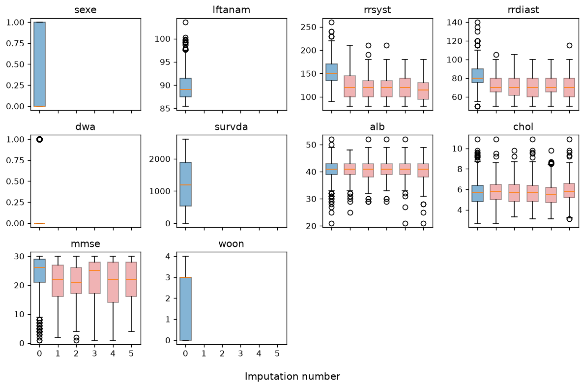8. Boxplot blood pressure