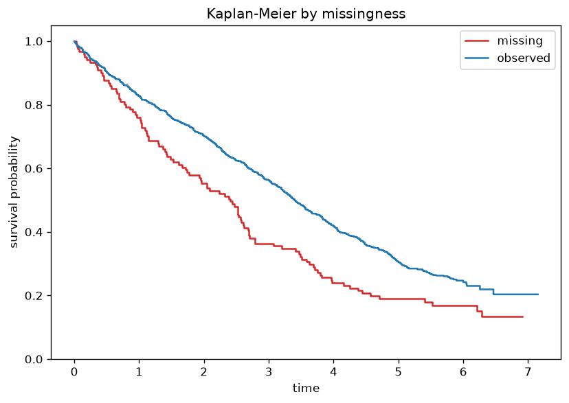 5. Kaplan–Meier by missingness