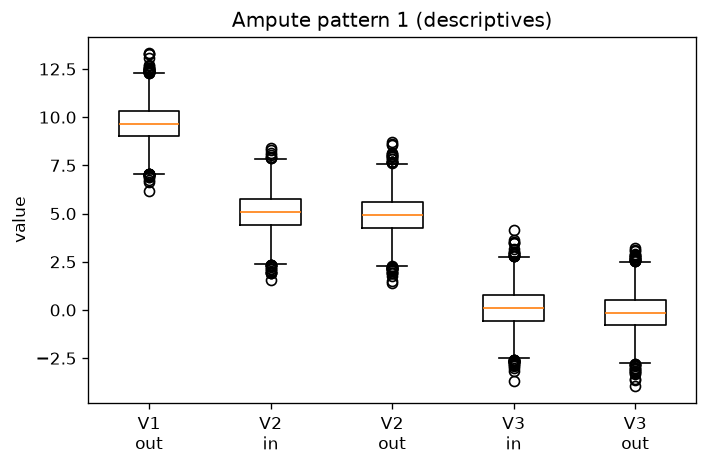 7. Amputed boxplots
