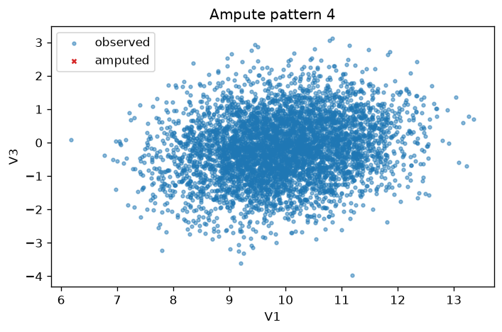 8. Amputed scatterplots